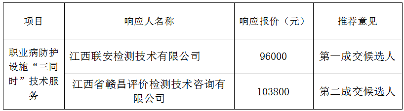 枫生高速省庄加油站项目职业病防护设施”三同时“技术服务采购结果公示