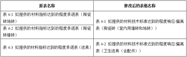 枫生高速省庄加油站项目装饰工程陶瓷砖和洁具采购竞争性谈判文件补遗书（001）