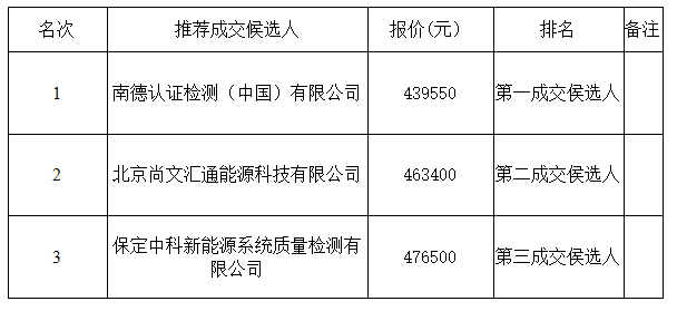 江西省吉安市85MW风电项目技术尽职调查服务采购项目结果公示