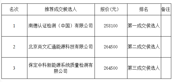 江西省新余市渝水区23.1MW风电项目技术尽职调查服务采购项目结果公示