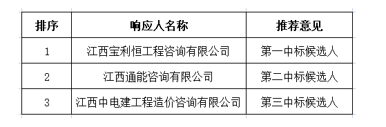 江西省港通能源有限公司造价咨询服务询比采购招标结果公示