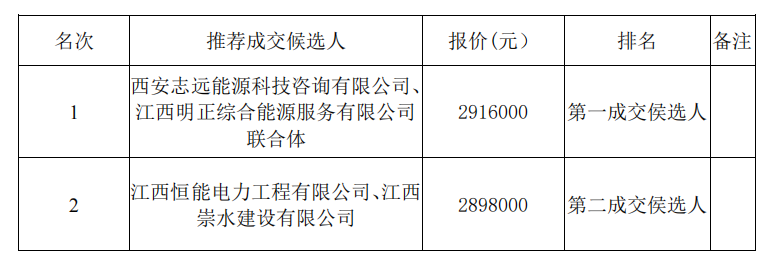 江西省交通应急养护基地仓库屋顶光伏发电项目（一期）采购结果公示