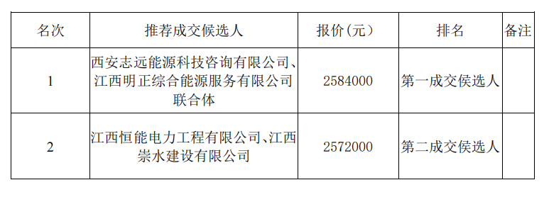 江西省交通应急养护基地仓库屋顶光伏发电项目（二期）采购结果公示