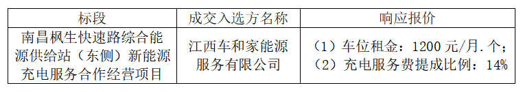 江西高管实业发展有限公司南昌枫生快速路综合能源供给站（东侧）新能源汽车充电服务合作经营项目成交结果公告